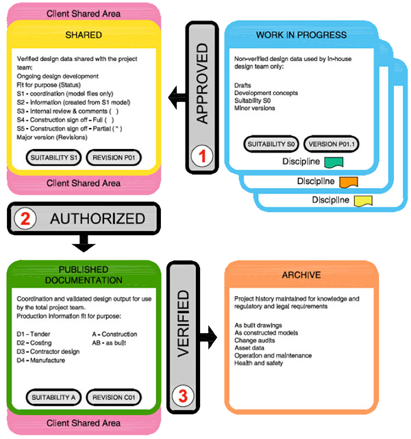 Image result for common data environment